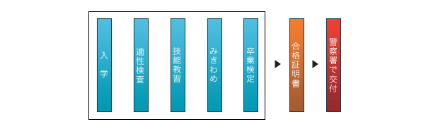 入校から免許取得までの流れ